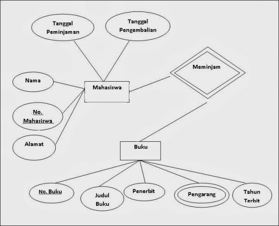 Diagram Erd Sistem Informasi Sekolah Choice Image - How To 