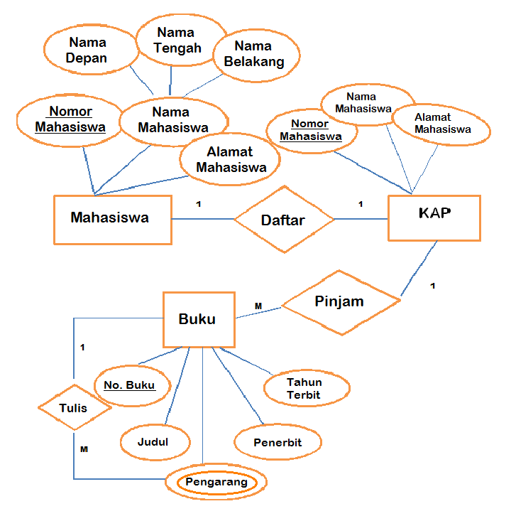 Erd tree. Erd - entity relationship diagrams. Er диаграмма автосалон. Erd диаграмма. Er диаграмма школы.